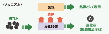 屑ゴム炭化設備 メカニズム