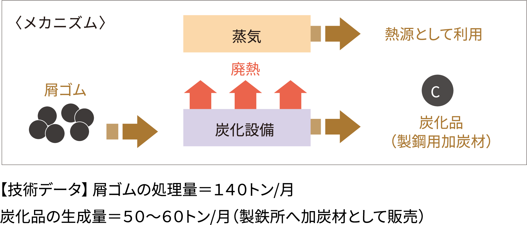 屑ゴム炭化設備のメカニズム